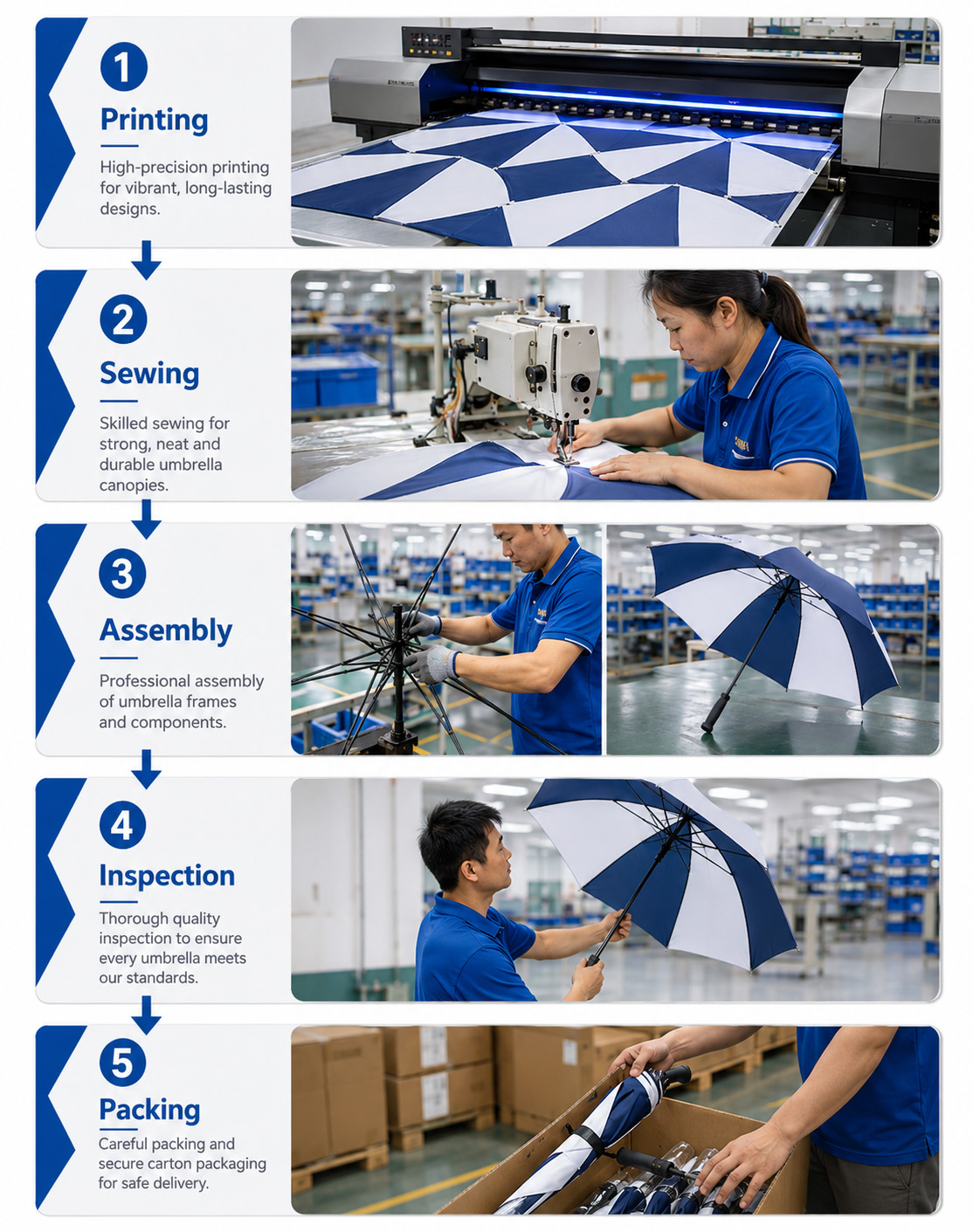 Custom umbrella production workflow including printing, sewing, assembly, inspection and packing